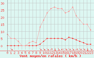 Courbe de la force du vent pour Saint-Saturnin-Ls-Avignon (84)