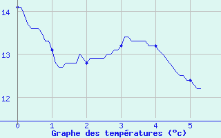 Courbe de tempratures pour Toussus-le-Noble (78)