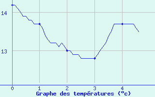 Courbe de tempratures pour Lanne-en-Baretous (64)