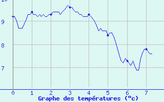 Courbe de tempratures pour Snezergues (15)