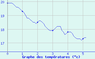 Courbe de tempratures pour Le Boulou (66)