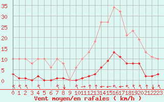 Courbe de la force du vent pour Saint-Amans (48)
