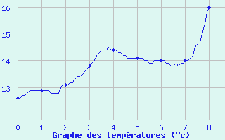 Courbe de tempratures pour Nicey (21)