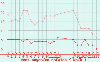 Courbe de la force du vent pour Verngues - Hameau de Cazan (13)