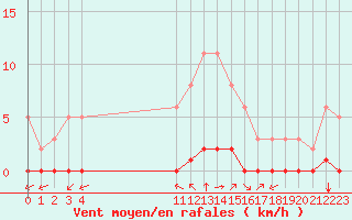 Courbe de la force du vent pour Saint-Andre-de-la-Roche (06)