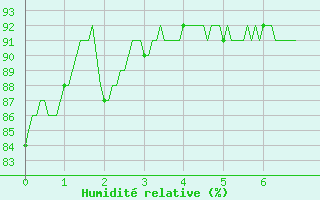 Courbe de l'humidit relative pour Strasbourg (67)