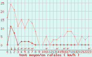 Courbe de la force du vent pour Saint-Vran (05)