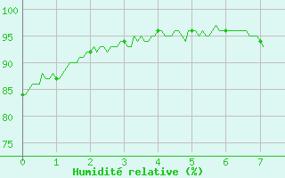 Courbe de l'humidit relative pour Saint Auban (04)