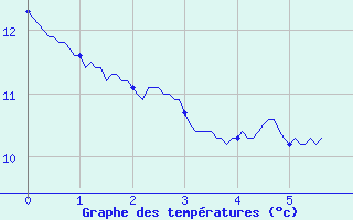 Courbe de tempratures pour Bernay (27)