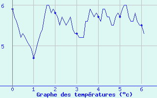 Courbe de tempratures pour Isola 2000 (06)