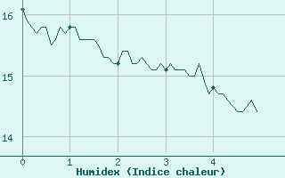 Courbe de l'humidex pour Scheibenhard (67)