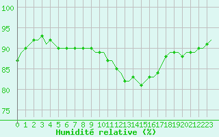 Courbe de l'humidit relative pour Villefontaine (38)