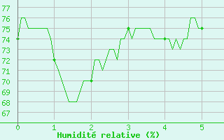 Courbe de l'humidit relative pour Taurinya (66)