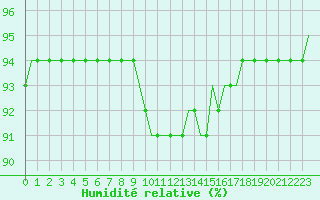 Courbe de l'humidit relative pour Saint-Romain-de-Colbosc (76)