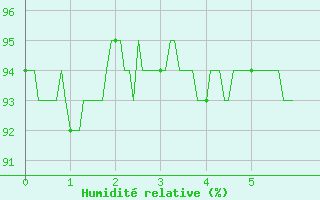 Courbe de l'humidit relative pour Cessy (01)