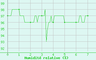 Courbe de l'humidit relative pour Archigny (86)