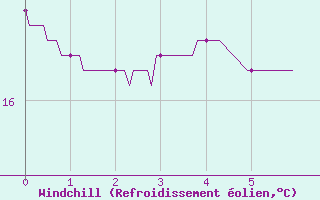 Courbe du refroidissement olien pour Aicirits (64)