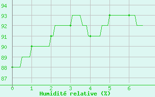 Courbe de l'humidit relative pour Orthez (64)