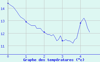 Courbe de tempratures pour L