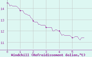 Courbe du refroidissement olien pour Lzignan-Corbires (11)