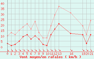 Courbe de la force du vent pour Saint-Haon (43)