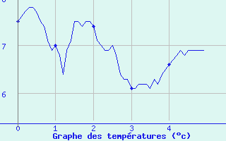 Courbe de tempratures pour Grand