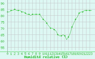 Courbe de l'humidit relative pour Villefontaine (38)