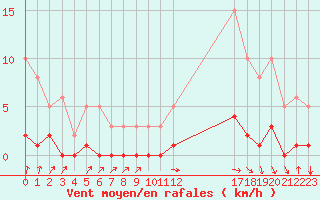 Courbe de la force du vent pour Avila - La Colilla (Esp)