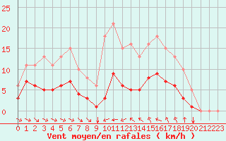 Courbe de la force du vent pour Saint-Jean-de-Vedas (34)