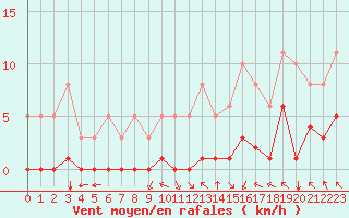 Courbe de la force du vent pour Villarzel (Sw)