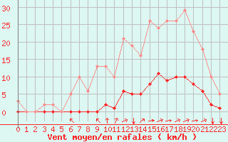 Courbe de la force du vent pour Amur (79)