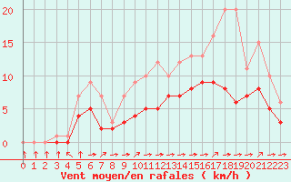 Courbe de la force du vent pour Croisette (62)