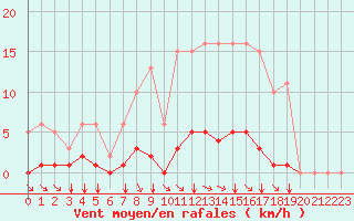 Courbe de la force du vent pour Aizenay (85)