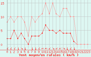 Courbe de la force du vent pour Corny-sur-Moselle (57)