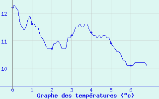 Courbe de tempratures pour Grezes (43)