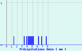 Diagramme des prcipitations pour Pissos (40)