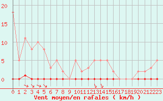 Courbe de la force du vent pour Saint-Saturnin-Ls-Avignon (84)