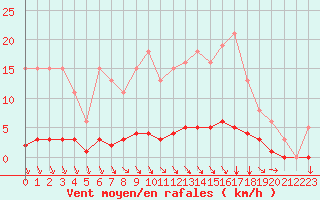 Courbe de la force du vent pour Voinmont (54)