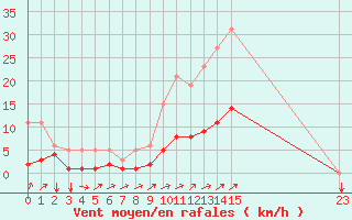 Courbe de la force du vent pour Tthieu (40)