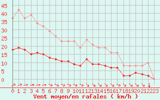 Courbe de la force du vent pour Chatelus-Malvaleix (23)