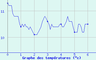 Courbe de tempratures pour Bocognano-Gare (2A)