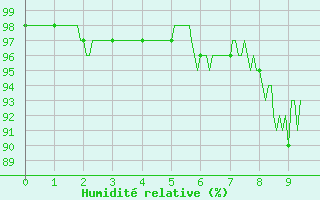 Courbe de l'humidit relative pour Vassincourt (55)
