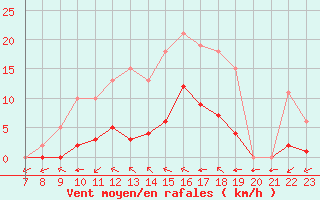Courbe de la force du vent pour Valence d