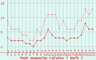 Courbe de la force du vent pour Lignerolles (03)
