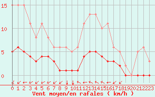 Courbe de la force du vent pour Baye (51)