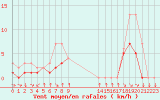 Courbe de la force du vent pour Colmar-Ouest (68)
