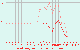 Courbe de la force du vent pour Biache-Saint-Vaast (62)