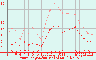 Courbe de la force du vent pour Saint-Haon (43)