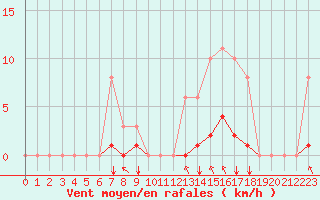 Courbe de la force du vent pour Saint-Martial-de-Vitaterne (17)