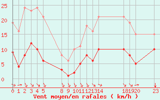 Courbe de la force du vent pour Saint-Haon (43)